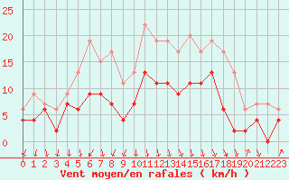 Courbe de la force du vent pour Vichy (03)