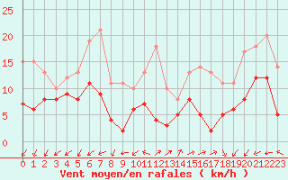 Courbe de la force du vent pour Annecy (74)