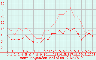 Courbe de la force du vent pour Muret (31)