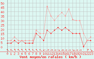 Courbe de la force du vent pour Ble / Mulhouse (68)