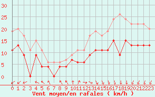 Courbe de la force du vent pour Cap de la Hve (76)