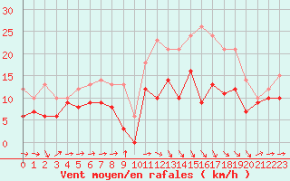 Courbe de la force du vent pour Bergerac (24)