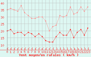 Courbe de la force du vent pour Ile d