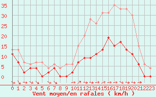 Courbe de la force du vent pour Charleville-Mzires (08)