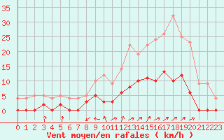 Courbe de la force du vent pour Aix-en-Provence (13)