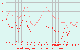 Courbe de la force du vent pour Dole-Tavaux (39)