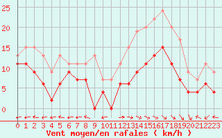 Courbe de la force du vent pour Aurillac (15)
