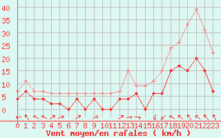 Courbe de la force du vent pour Brive-Laroche (19)