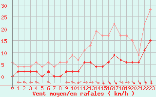 Courbe de la force du vent pour Le Mans (72)