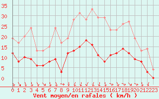 Courbe de la force du vent pour Brive-Souillac (19)