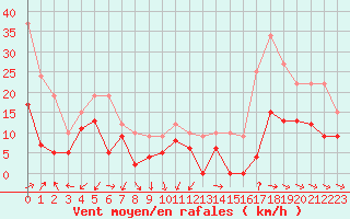 Courbe de la force du vent pour Rouen (76)