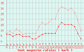 Courbe de la force du vent pour Nmes - Courbessac (30)