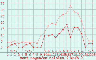 Courbe de la force du vent pour Epinal (88)