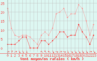 Courbe de la force du vent pour Reims-Prunay (51)