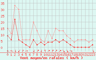 Courbe de la force du vent pour Cazaux (33)