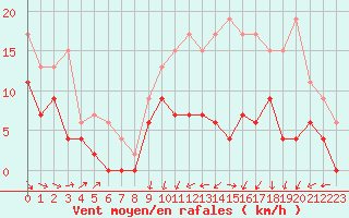 Courbe de la force du vent pour Lyon - Bron (69)