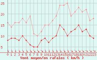 Courbe de la force du vent pour Mcon (71)