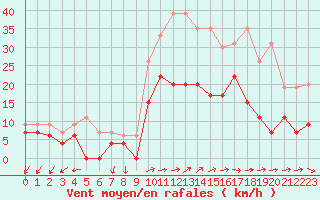 Courbe de la force du vent pour Figari (2A)