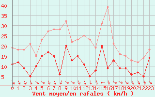 Courbe de la force du vent pour Hyres (83)