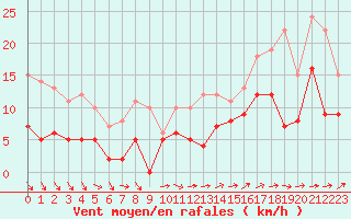 Courbe de la force du vent pour Langres (52) 