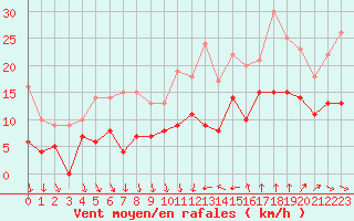 Courbe de la force du vent pour Leucate (11)