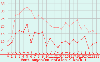 Courbe de la force du vent pour Mcon (71)