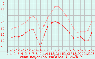 Courbe de la force du vent pour Le Havre - Octeville (76)