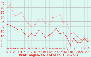 Courbe de la force du vent pour Auxerre-Perrigny (89)