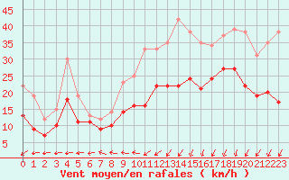 Courbe de la force du vent pour Calais / Marck (62)