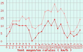 Courbe de la force du vent pour Auch (32)