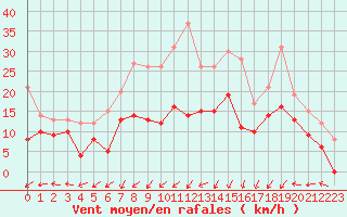 Courbe de la force du vent pour Pic du Soum Couy - Nivose (64)