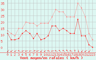 Courbe de la force du vent pour Salon-de-Provence (13)