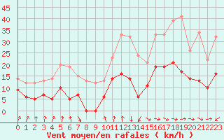 Courbe de la force du vent pour Colmar (68)