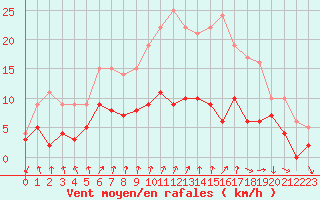 Courbe de la force du vent pour Angers-Beaucouz (49)