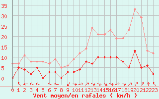 Courbe de la force du vent pour Carpentras (84)