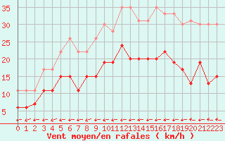 Courbe de la force du vent pour Carcassonne (11)