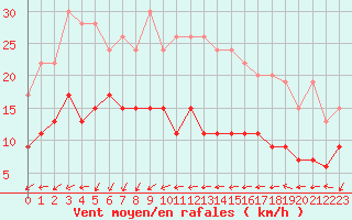 Courbe de la force du vent pour Ste (34)