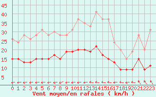 Courbe de la force du vent pour Poitiers (86)