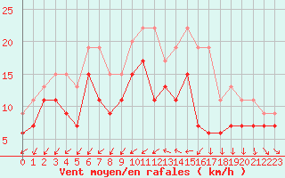 Courbe de la force du vent pour Montpellier (34)
