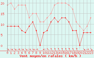 Courbe de la force du vent pour Solenzara - Base arienne (2B)