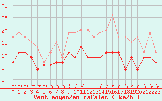 Courbe de la force du vent pour Laval (53)