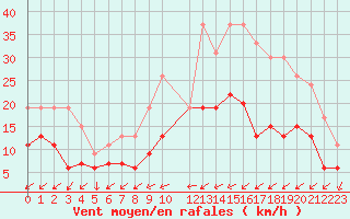 Courbe de la force du vent pour Poitiers (86)