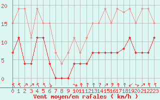 Courbe de la force du vent pour Montlimar (26)