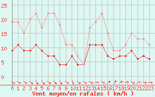 Courbe de la force du vent pour Saint-Nazaire (44)