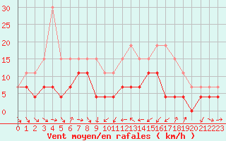 Courbe de la force du vent pour Troyes (10)