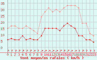 Courbe de la force du vent pour Trappes (78)