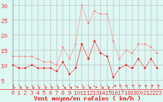 Courbe de la force du vent pour Dijon / Longvic (21)