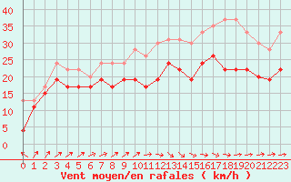 Courbe de la force du vent pour Port-en-Bessin (14)