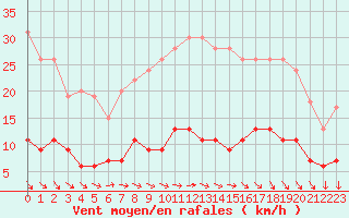 Courbe de la force du vent pour Trappes (78)