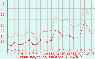 Courbe de la force du vent pour Le Bourget (93)